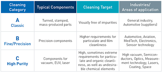[Translate to Spanish:] Ecoclean Contract Cleaning Categories