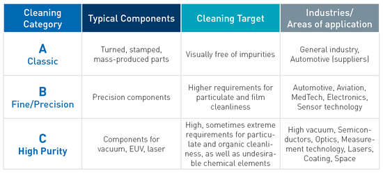 [Translate to Spanish:] Ecoclean Contract Cleaning Categories